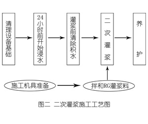 罗源灌浆料施工工艺—文字完整版
